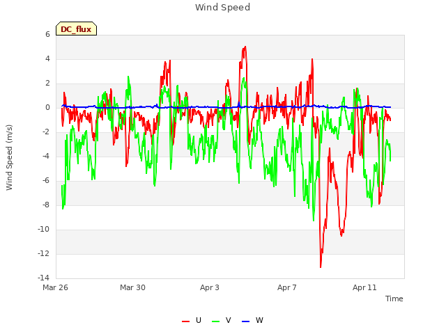 Explore the graph:Wind Speed in a new window