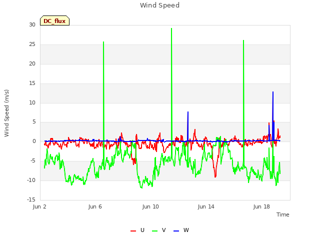 Explore the graph:Wind Speed in a new window