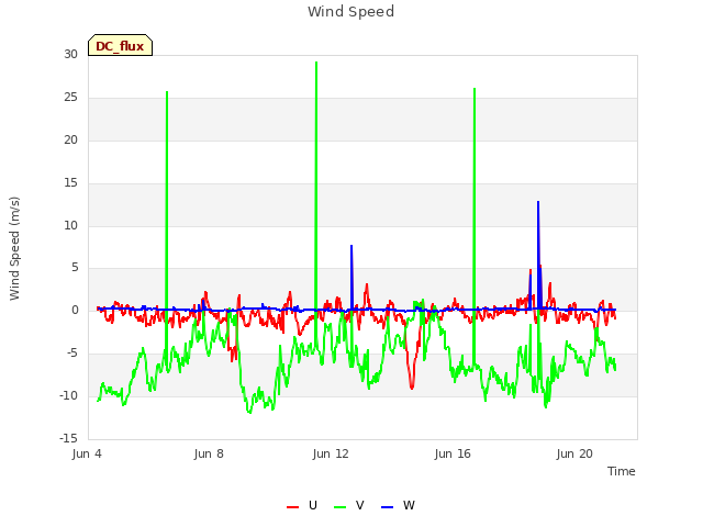 Explore the graph:Wind Speed in a new window