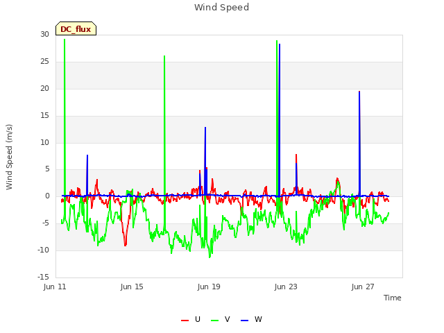 Explore the graph:Wind Speed in a new window