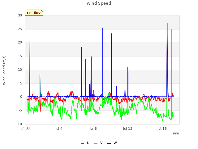 Explore the graph:Wind Speed in a new window
