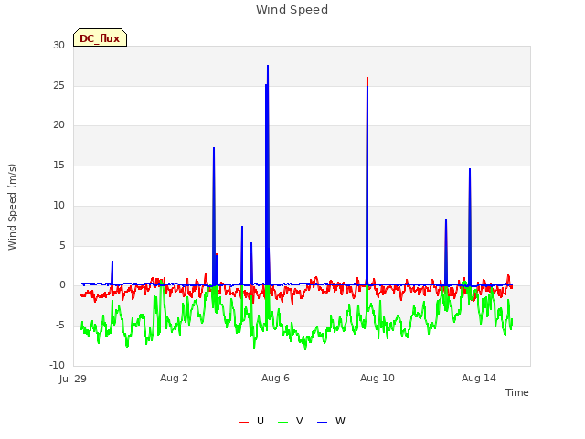 Explore the graph:Wind Speed in a new window