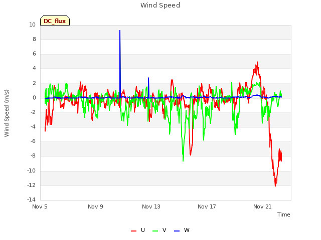 Explore the graph:Wind Speed in a new window