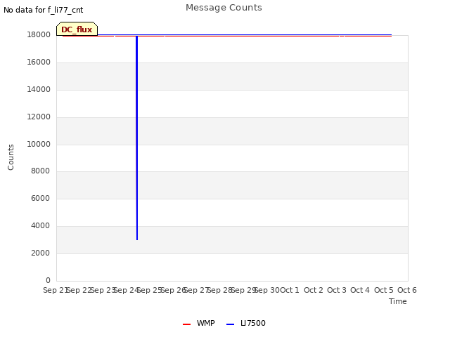 plot of Message Counts