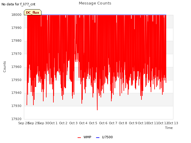 plot of Message Counts