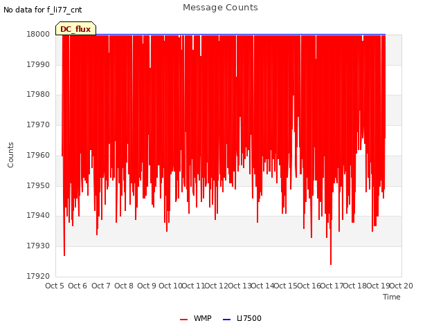 plot of Message Counts