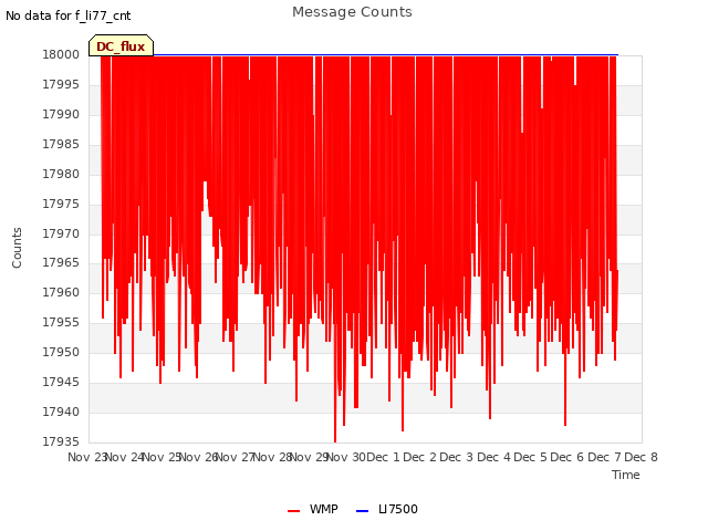 plot of Message Counts