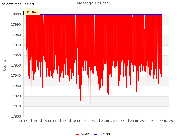 plot of Message Counts