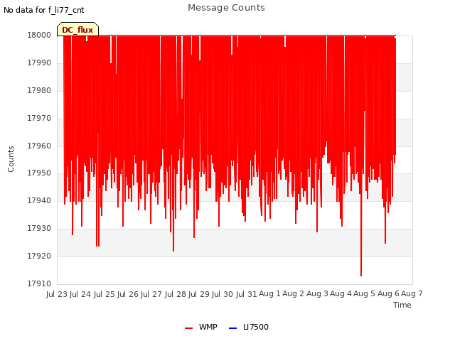 plot of Message Counts