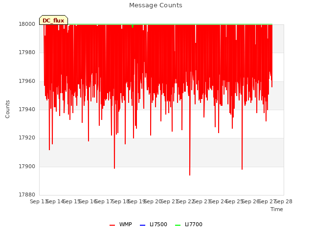 plot of Message Counts