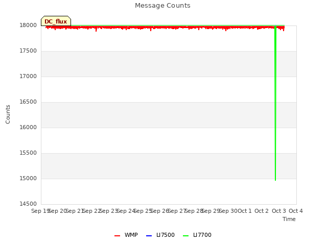 plot of Message Counts