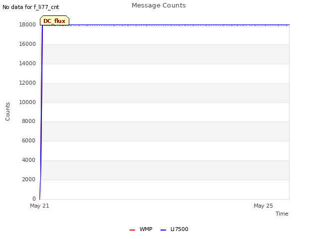 Explore the graph:Message Counts in a new window