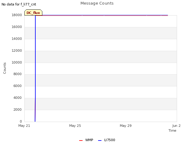 Explore the graph:Message Counts in a new window