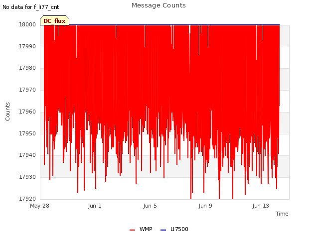 Explore the graph:Message Counts in a new window