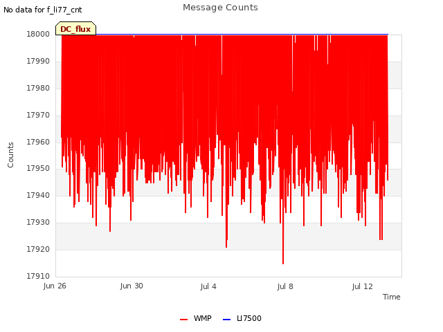Explore the graph:Message Counts in a new window