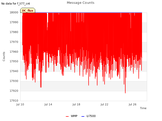 Explore the graph:Message Counts in a new window