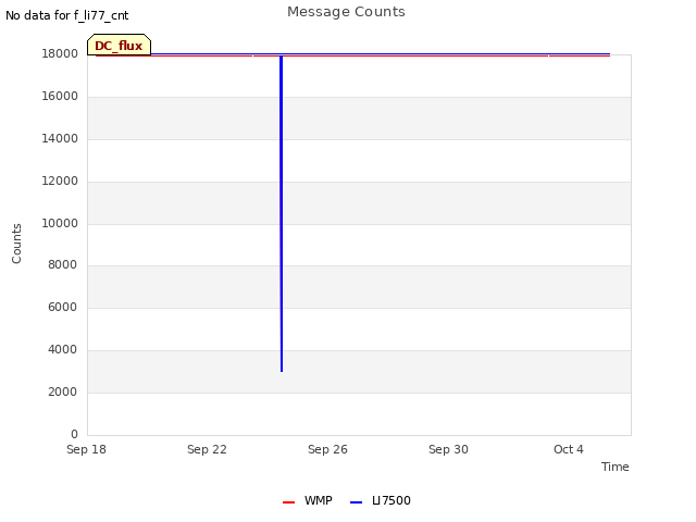 Explore the graph:Message Counts in a new window