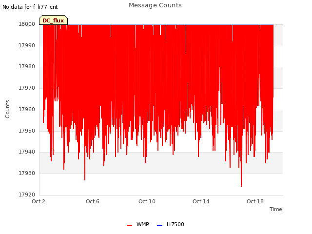 Explore the graph:Message Counts in a new window