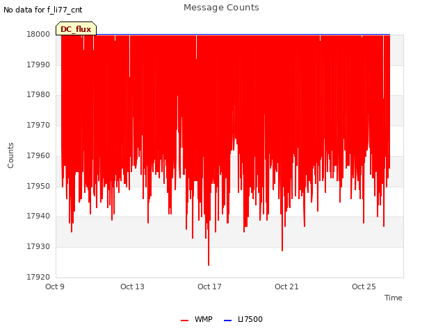 Explore the graph:Message Counts in a new window