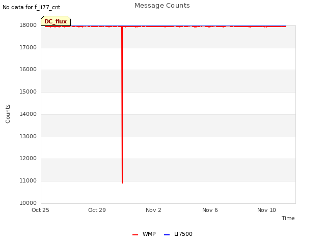 Explore the graph:Message Counts in a new window