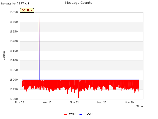 Explore the graph:Message Counts in a new window