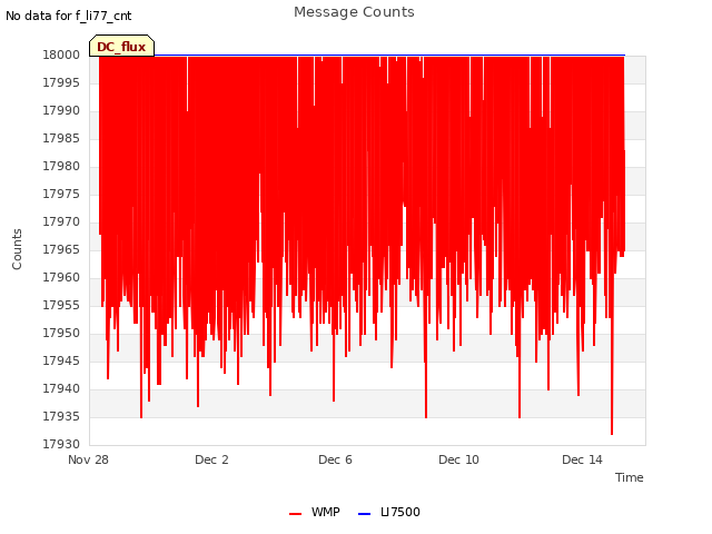 Explore the graph:Message Counts in a new window
