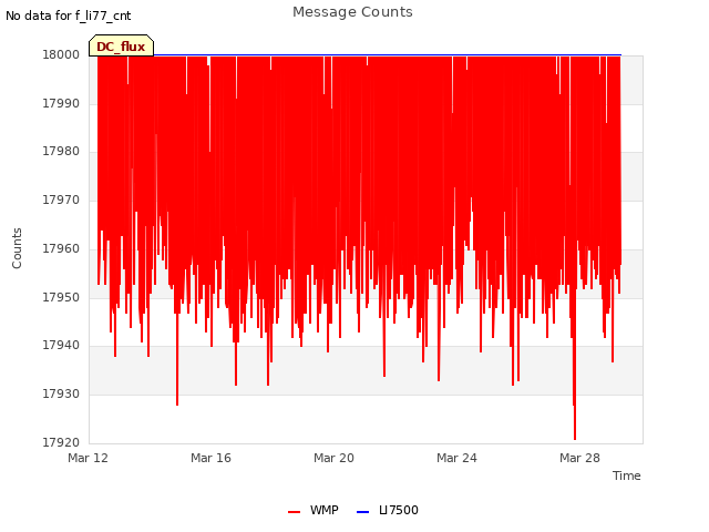 Explore the graph:Message Counts in a new window