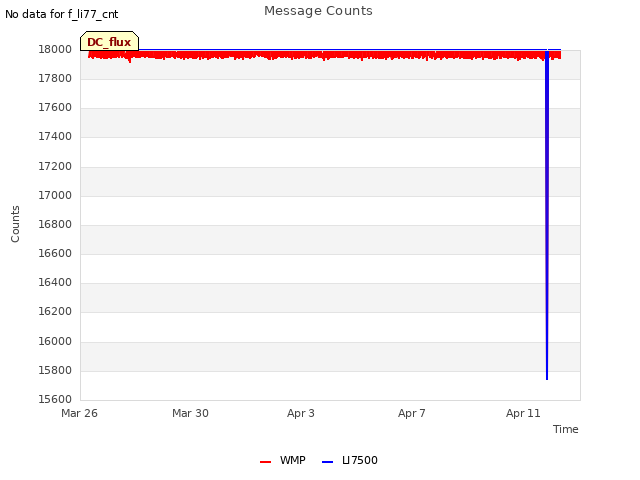 Explore the graph:Message Counts in a new window