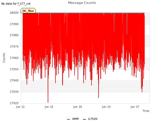 Explore the graph:Message Counts in a new window