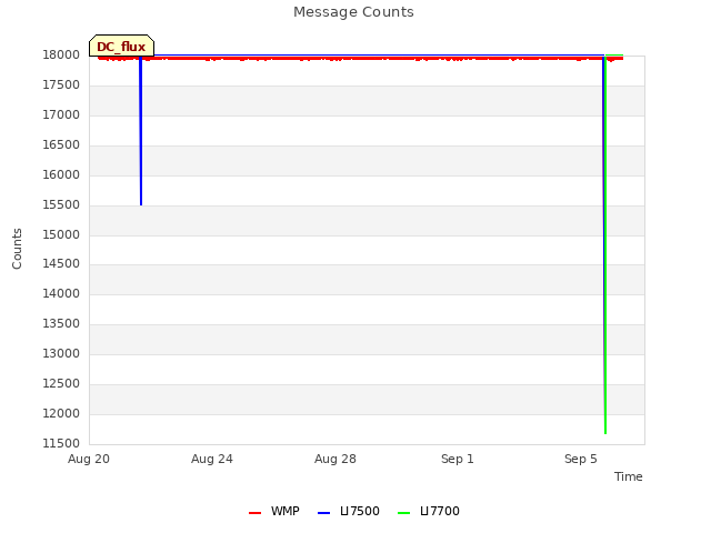 Explore the graph:Message Counts in a new window