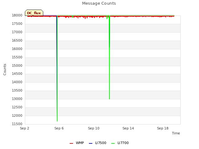 Explore the graph:Message Counts in a new window