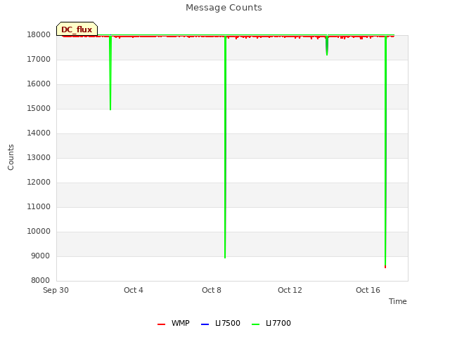 Explore the graph:Message Counts in a new window