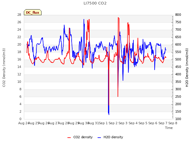 plot of LI7500 CO2