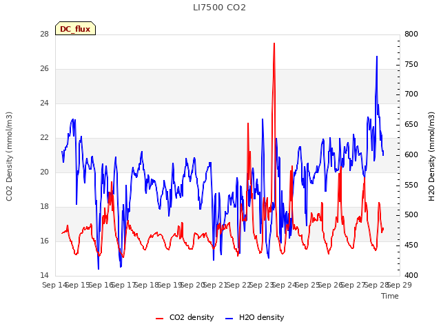 plot of LI7500 CO2