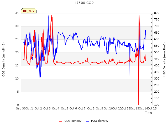 plot of LI7500 CO2