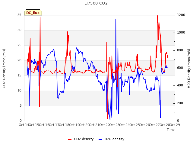 plot of LI7500 CO2