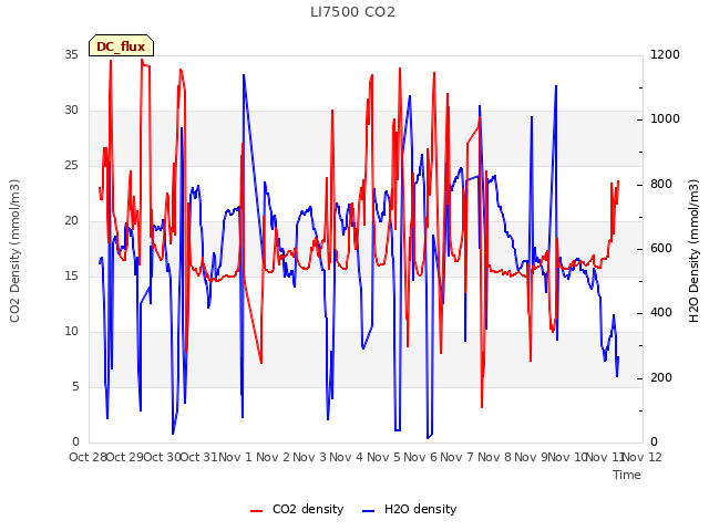 plot of LI7500 CO2