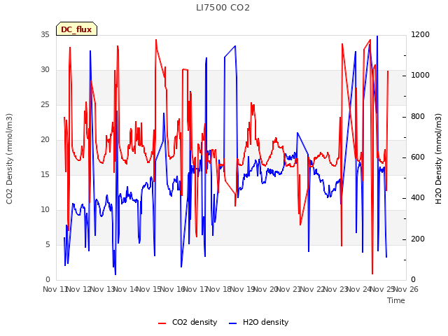 plot of LI7500 CO2