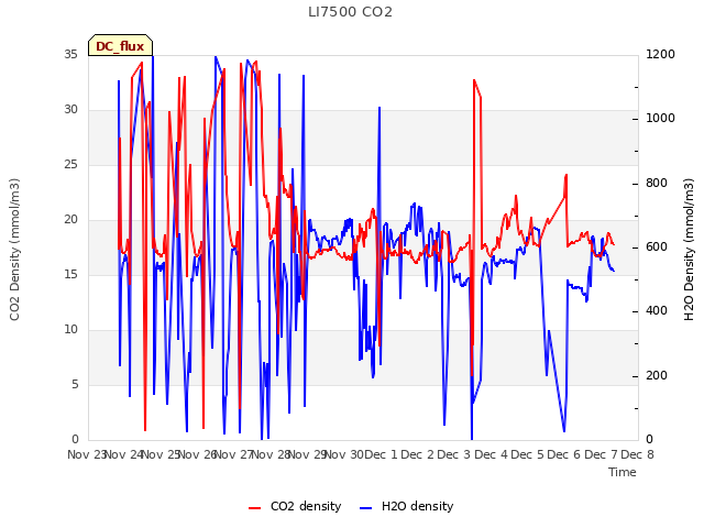plot of LI7500 CO2