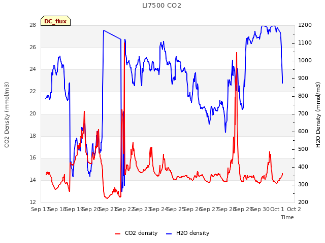 plot of LI7500 CO2