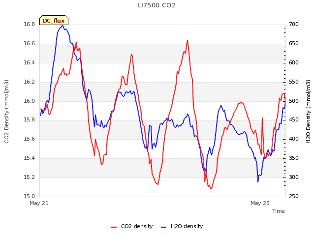 Explore the graph:LI7500 CO2 in a new window