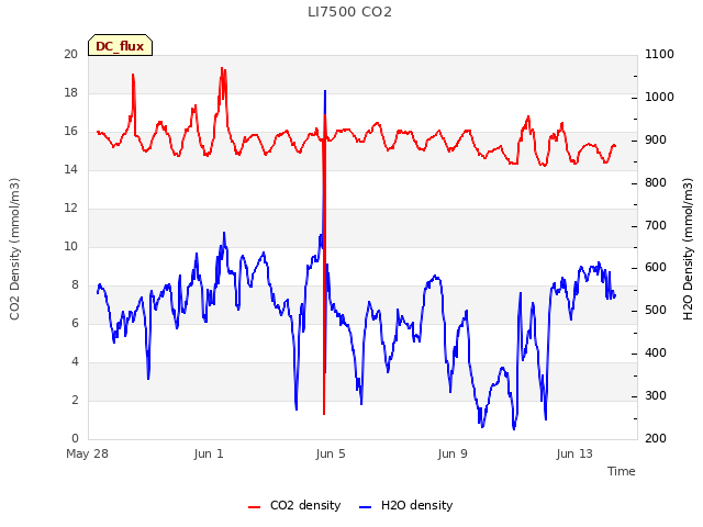Explore the graph:LI7500 CO2 in a new window