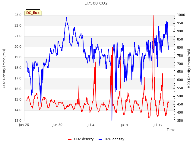 Explore the graph:LI7500 CO2 in a new window