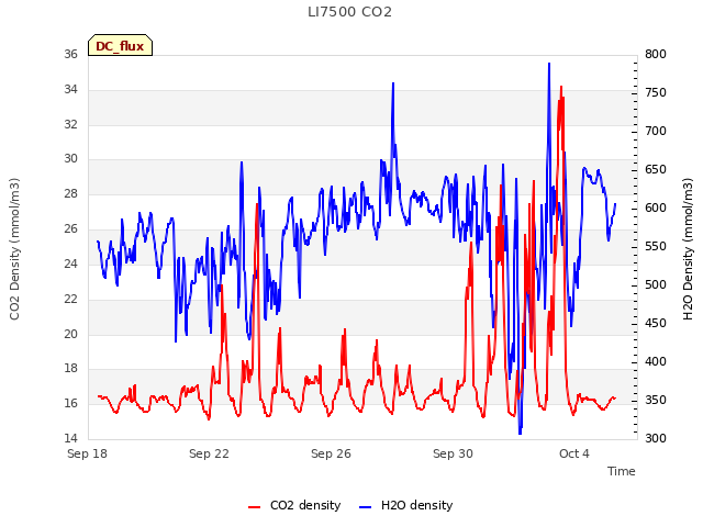 Explore the graph:LI7500 CO2 in a new window