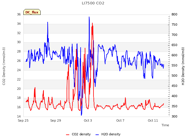 Explore the graph:LI7500 CO2 in a new window
