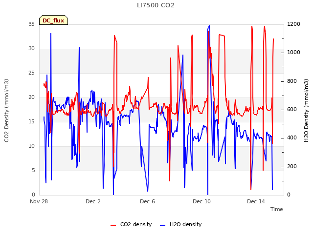 Explore the graph:LI7500 CO2 in a new window