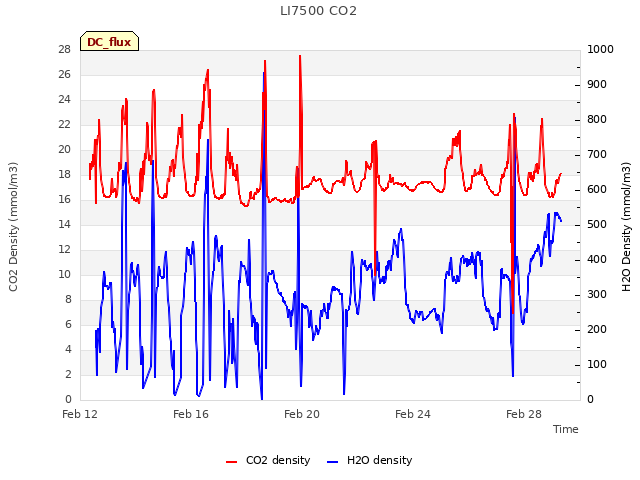 Explore the graph:LI7500 CO2 in a new window
