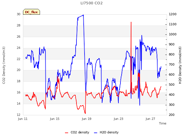 Explore the graph:LI7500 CO2 in a new window