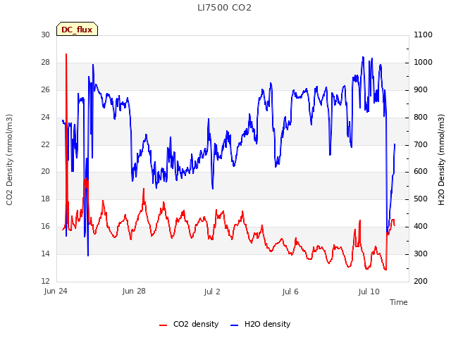 Explore the graph:LI7500 CO2 in a new window