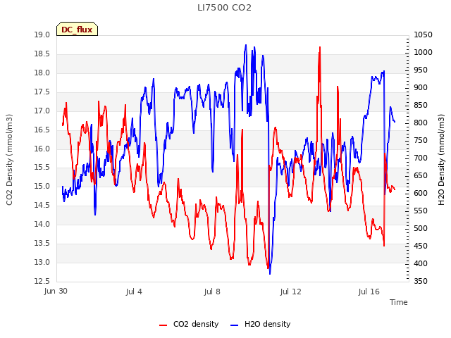 Explore the graph:LI7500 CO2 in a new window